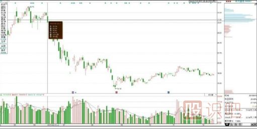 怎么從籌碼分布圖看主力出貨