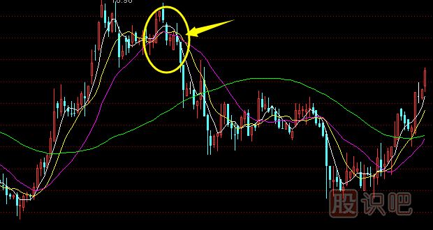 移動均線<a href=http://m.jctcp6.com/GPRM/sy/1897.html target=_blank class=infotextkey>死叉</a>之后的<a href=http://m.jctcp6.com/cgjq/zs/ target=_blank class=infotextkey><a href=http://m.jctcp6.com/GPRM/sy/927.html target=_blank class=infotextkey>止損</a></a>策略