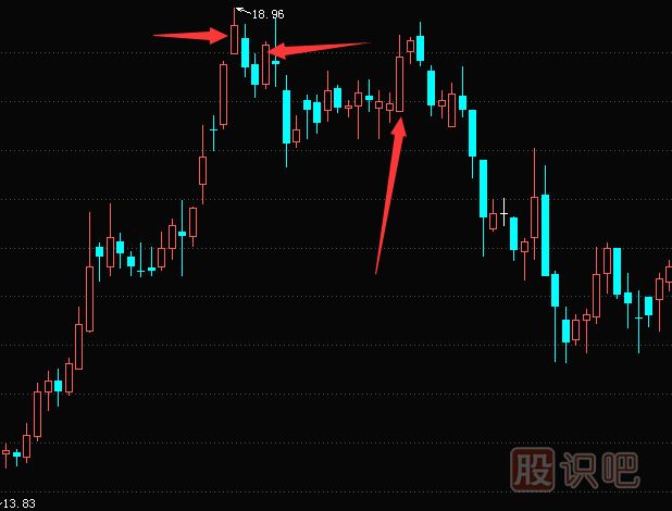 如何分析<a href=http://m.jctcp6.com/jsfx/K/ target=_blank class=infotextkey>K線</a>圖的陽線和上下影線的<a href=http://m.jctcp6.com/cgjq/mc/ target=_blank class=infotextkey>賣出</a>機(jī)會(huì)