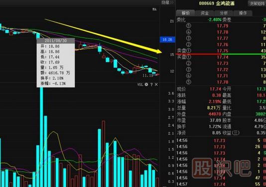 股票莊家出貨比較常見(jiàn)的四種手法，你必須知道。