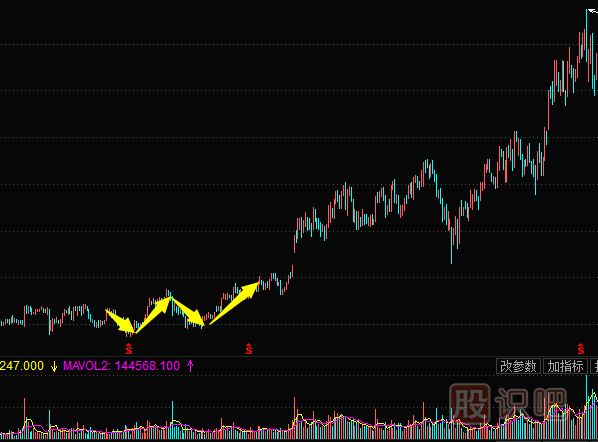 <a href=http://m.jctcp6.com/jszb/K/ target=_blank class=infotextkey>K線圖</a>底部形態(tài)--雙重底與三重底形態(tài)實(shí)戰(zhàn)解析