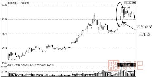 哪些K線圖形態(tài)是停止上漲的信號？