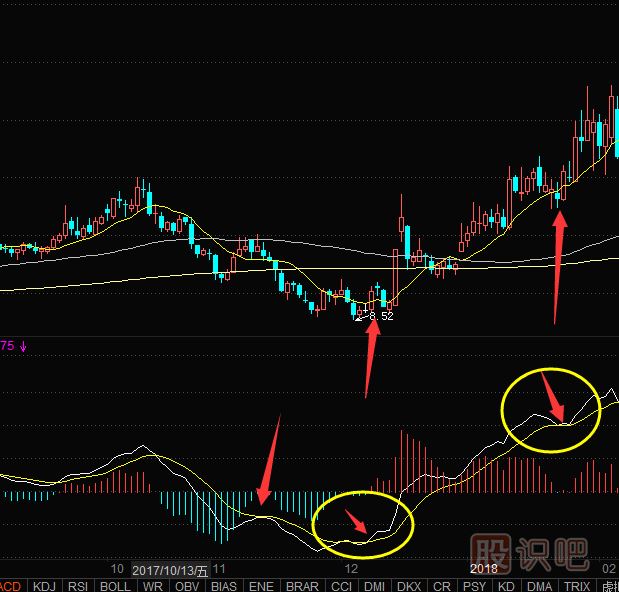MACD指標(biāo)拒絕死叉之后的走勢(shì)分析