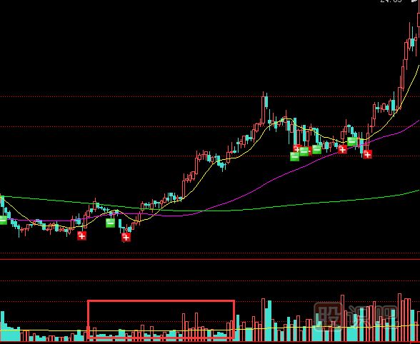 底部溫和放量的股票意味著什么？后市會怎么走？