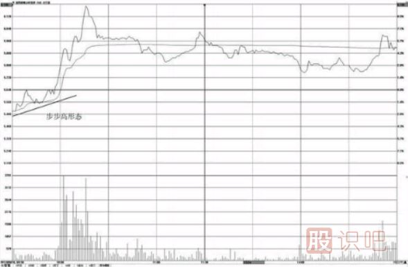 分時圖看漲形態(tài)-步步高形態(tài)