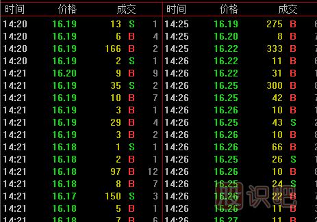 認識股票成交明細的買盤和賣盤（B/S的意思）