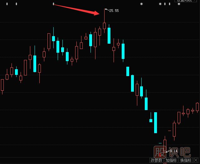 如何分析K線圖的陽線和上下影線的賣出機(jī)會(huì)