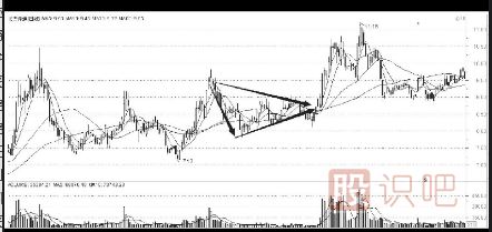 <a href=http://m.jctcp6.com/cgjq/dx/ target=_blank class=infotextkey><a href=http://m.jctcp6.com/GPRM/sy/1804.html target=_blank class=infotextkey>短線</a></a><a href=http://m.jctcp6.com/jsfx/K/ target=_blank class=infotextkey>K線</a>圖組合形態(tài)-上升趨勢中的對稱三角形