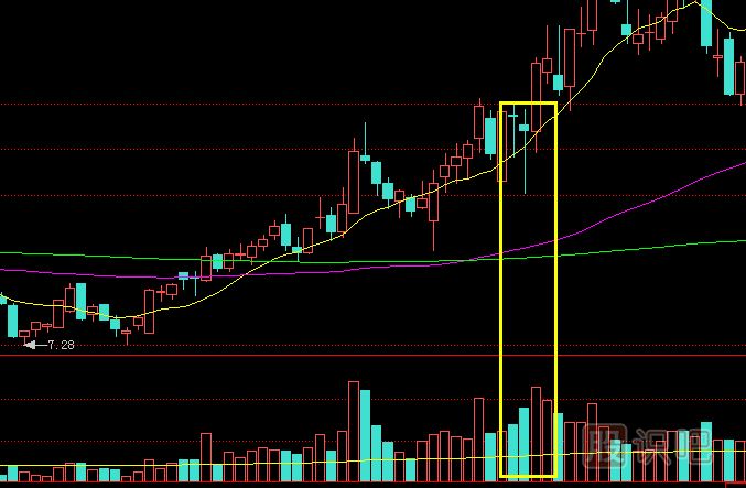 放量下影線K線形態(tài)意味著什么？如何操作？