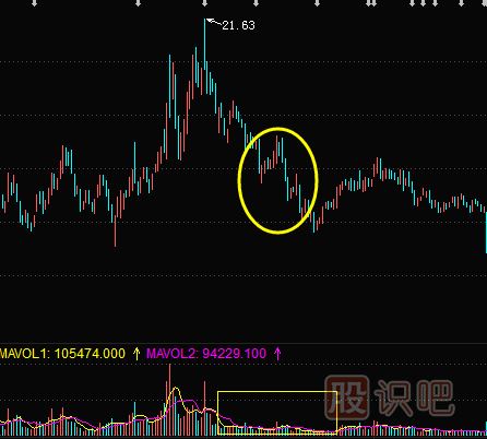 主力莊家出貨過(guò)程及形態(tài)（圖解）