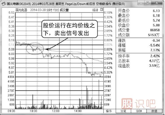 股價(jià)一直運(yùn)行在分時(shí)圖均價(jià)線之下應(yīng)及時(shí)賣出（圖解）