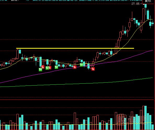 如何分析久盤后突然放量突破是真是假？