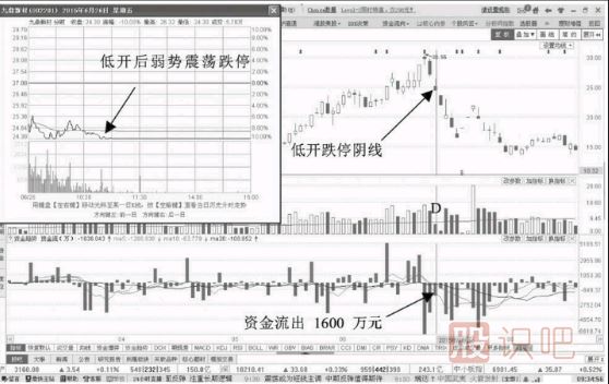 低開(kāi)跌停資金流出意味著什么？
