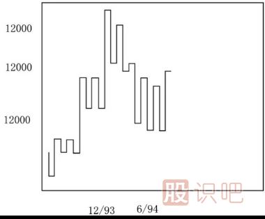 江恩理論買賣規(guī)則-決定趨勢