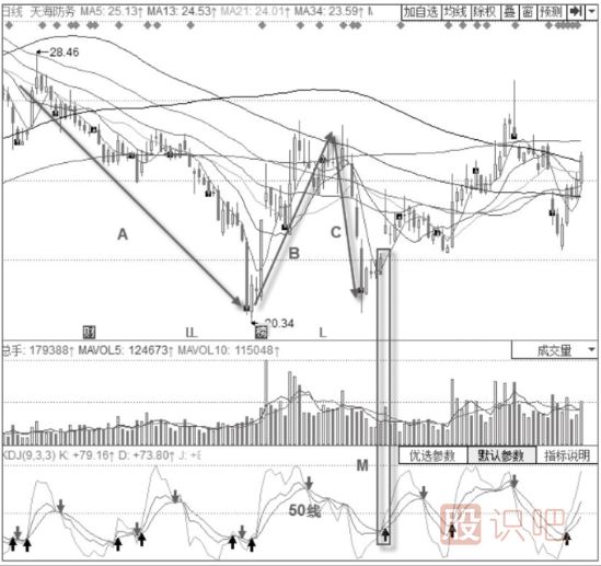 KDJ指標(biāo)強勢買入形態(tài)-回落50線以下的金叉
