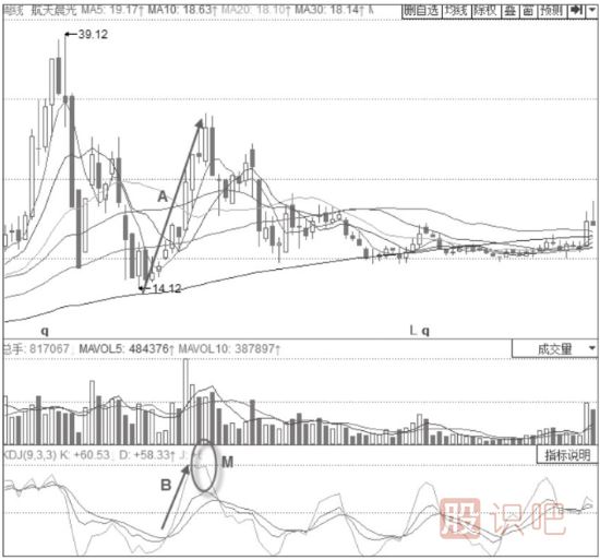 主力出貨時期的KDJ指標形態(tài)分析-J線高位鈍化后快速下行形態(tài)