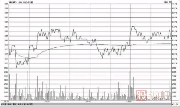 <a href=http://m.jctcp6.com/jsfx/fs/ target=_blank class=infotextkey>分時圖</a>走勢出現(xiàn)反復(fù)震蕩應(yīng)該如何操作
