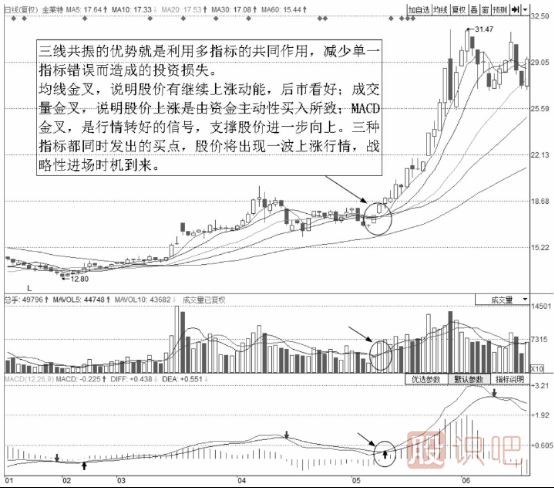 均線<a href=http://m.jctcp6.com/cgjq/mr/ target=_blank class=infotextkey>買入</a>技巧-三線共振買點(diǎn)