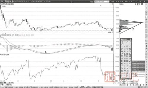 MACD指標(biāo)底背離與低浮籌籌碼底
