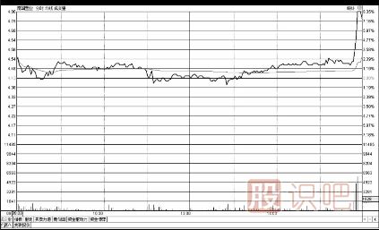 股票<a href=http://m.jctcp6.com/jsfx/pk/ target=_blank class=infotextkey><a href=http://m.jctcp6.com/GPRM/sy/937.html target=_blank class=infotextkey>盤口</a></a>-<a href=http://m.jctcp6.com/GPRM/sy/1855.html target=_blank class=infotextkey>尾盤</a>急拉急跌意味著什么