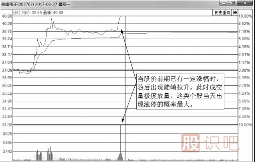 什么樣的分時(shí)圖會(huì)漲停？即將漲停買(mǎi)入法