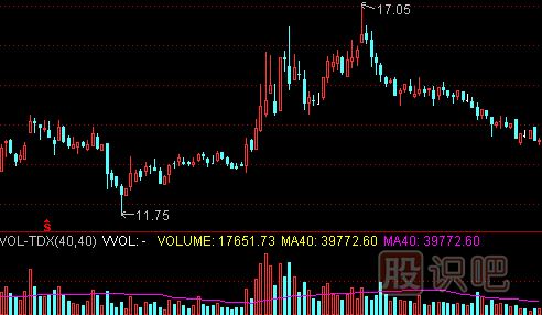 高位價(jià)漲量縮的賣出技巧