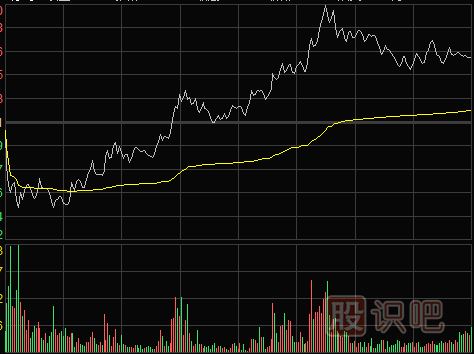 怎么看分時(shí)圖盤中拉升形態(tài)（圖解）