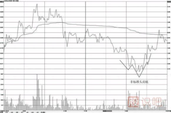 分時圖走勢頭肩底形態(tài)分析