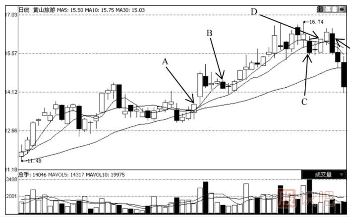 預(yù)期止損的方法
