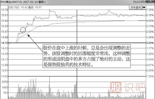 如何分析分時圖走勢中的回調(diào)買賣點