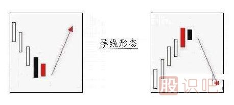-什么是孕育線<a href=http://m.jctcp6.com/jsfx/K/ target=_blank class=infotextkey>K線</a>形態(tài)