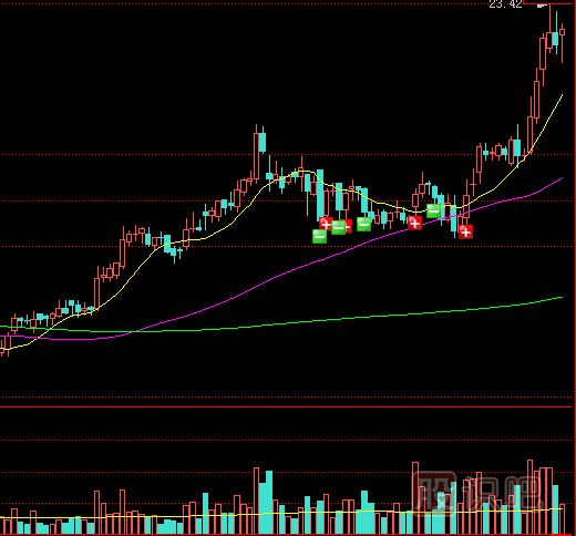 什么是量增價漲？