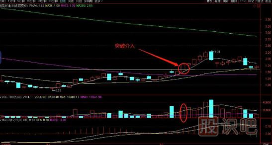 如何看突破？教您突破前高買入點分析