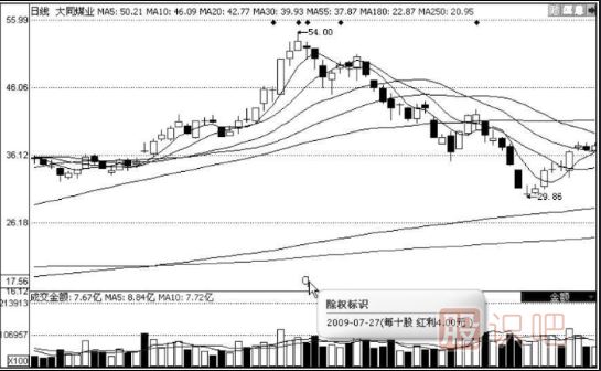 分紅派息股的短線機(jī)會(huì)-分紅派息短線選股技巧