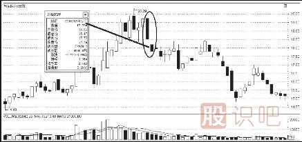 K線圖的賣(mài)出信號(hào)（二）（附圖）