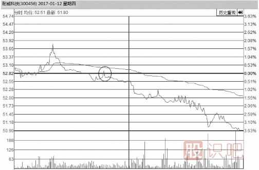 教您如何從<a href=http://m.jctcp6.com/jsfx/fs/ target=_blank class=infotextkey>分時圖</a>看股價會不會反彈上漲