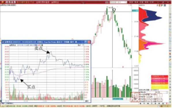 股價高位下跌后的做T減倉技巧