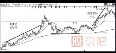 怎么判斷股票價(jià)格是高位還是低位