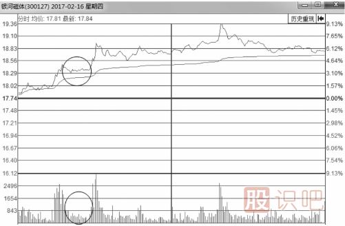 分時圖走勢中的縮量回調(diào)或無量回調(diào)應對手法