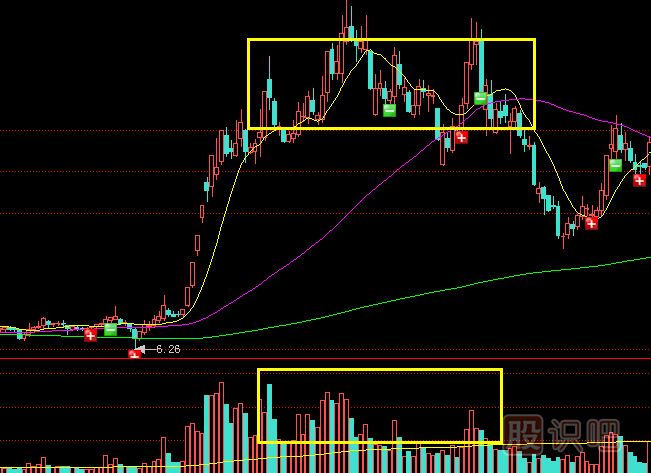 成交量高位放量股價滯漲是明顯的出貨形態(tài)