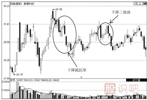 下跌趨勢重的K線形態(tài)-與-下跌后的誘空K線形態(tài)（圖解）