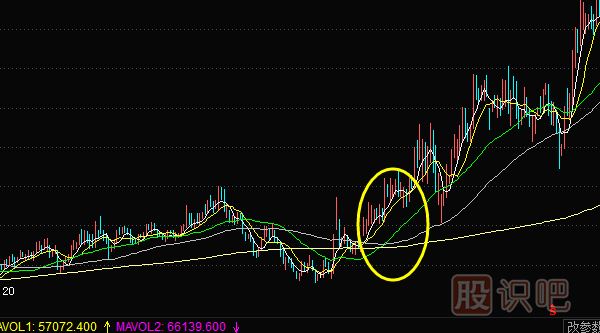 上升趨勢中如何用均線找買賣點