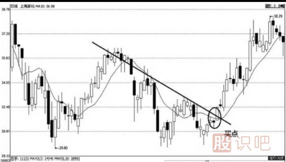 上升趨勢(shì)和下跌趨勢(shì)線的畫法（圖解）