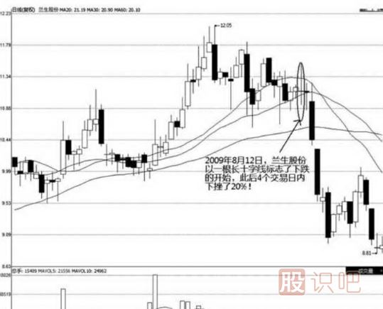 非常長的長上影十字<a href=http://m.jctcp6.com/jszb/K/ target=_blank class=infotextkey>K線圖</a>圖解
