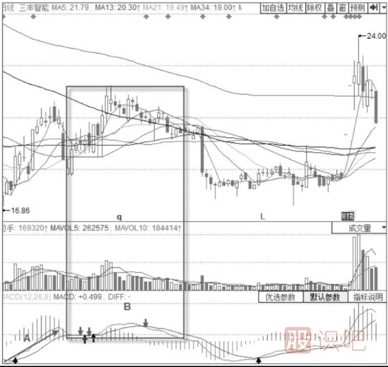 MACD雙線回跌0軸+KDJ低位“死叉”形態(tài)