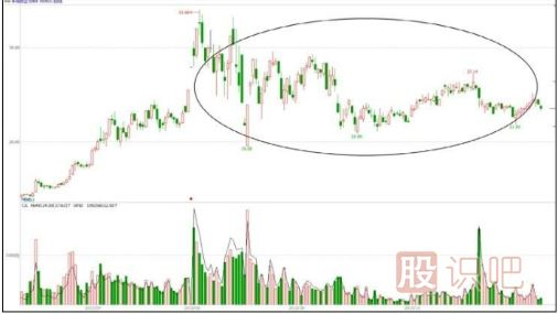出貨手法匯總-反復震蕩型出貨形態(tài)（三）
