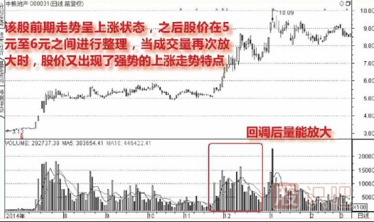 股票上升中途回調(diào)后連續(xù)放量拉升圖形（圖解）