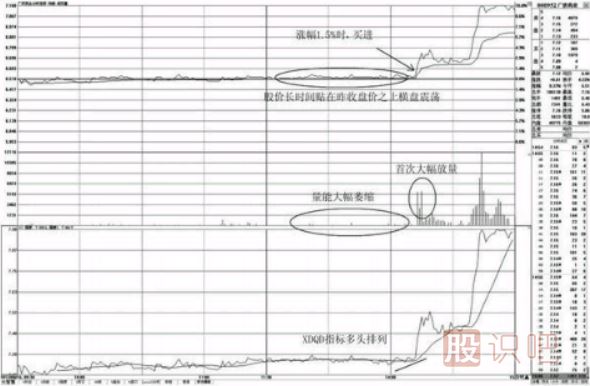 分時圖中-昨收盤價之上的買點