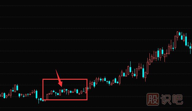 K線圖的底部買入信號