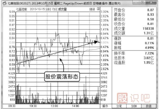 股票分時圖的震蕩出貨與震蕩洗盤形態(tài)分析
